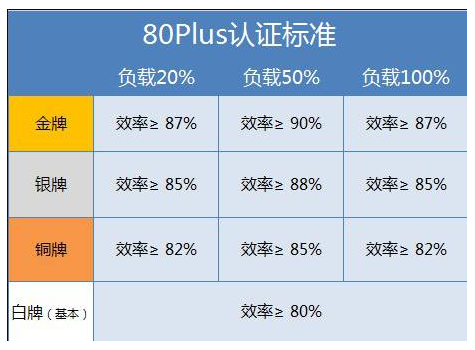 80plus認證